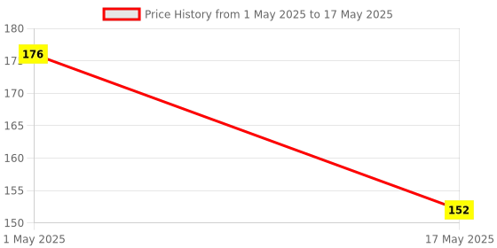 industrybuying.com Rasayan B 24 Reciver Bend Straight 1503 rasayan Price History Graph from 1 May 2025 to 17 May 2025