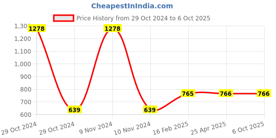 industrybuying.com Rasayan B 29 Stirrer Guide - PTFE Stuffing Box 48204 rasayan Price History Graph from 29 Oct 2024 to 5 Oct 2025