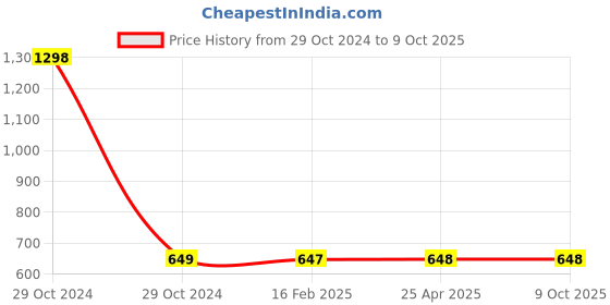 industrybuying.com Rasayan B 29 Thermometer holders Solid PTFE 48604 rasayan Price History Graph from 29 Oct 2024 to 9 Oct 2025