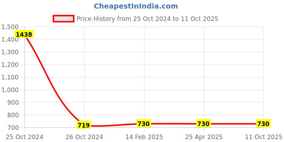 industrybuying.com Rasayan B 34 Thermometer holders Solid PTFE 48605 rasayan Price History Graph from 25 Oct 2024 to 10 Oct 2025