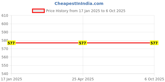industrybuying.com Rasayan Bubler Oxygen Purifying Assembly 7601 rasayan Price History Graph from 17 Jan 2025 to 6 Oct 2025