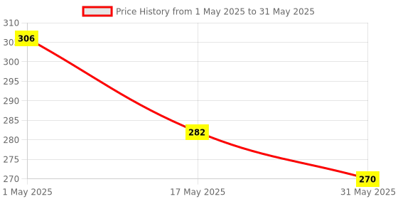 industrybuying.com Rasayan Double bellow bulb with nett & bladder 516B rasayan Price History Graph from 1 May 2025 to 31 May 2025