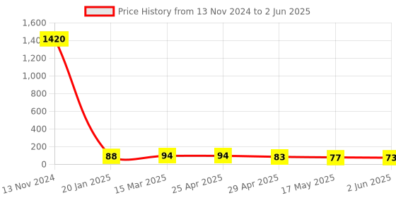 industrybuying.com Rasayan D.T. Tube 1401 for Tablet testing Machine rasayan Price History Graph from 13 Nov 2024 to 2 Jun 2025