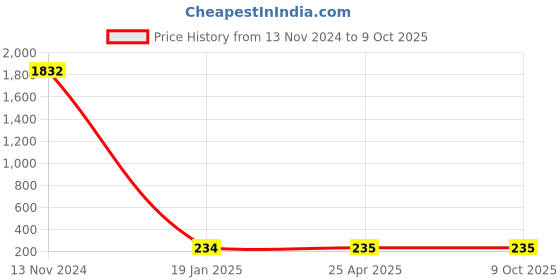 industrybuying.com Rasayan End Cap 71205 rasayan Price History Graph from 13 Nov 2024 to 8 Oct 2025