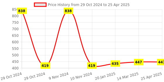 industrybuying.com Rasayan Filter Pump University Pattern rasayan Price History Graph from 29 Oct 2024 to 25 Apr 2025