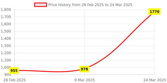 industrybuying.com Rasayan Hplc vial clear 1.5 ml rasayan Price History Graph from 28 Feb 2025 to 24 Mar 2025