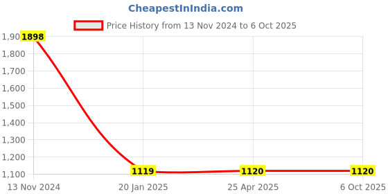 industrybuying.com Rasayan Inverted Flask for above 23503 rasayan Price History Graph from 13 Nov 2024 to 6 Oct 2025