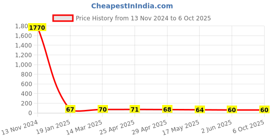 industrybuying.com Rasayan L Bend Observation Tube With Bulb 71201 rasayan Price History Graph from 13 Nov 2024 to 6 Oct 2025