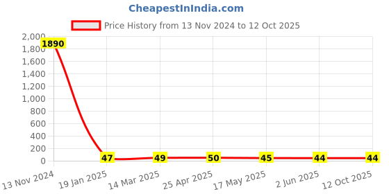 industrybuying.com Rasayan L Bend Tube 71103 rasayan Price History Graph from 13 Nov 2024 to 11 Oct 2025