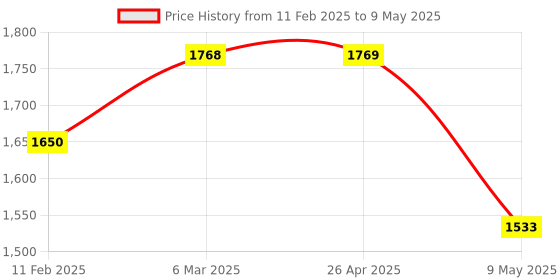 industrybuying.com Rasayan Range Maximum - Minimum Thermometer 38701 rasayan Price History Graph from 11 Feb 2025 to 9 May 2025