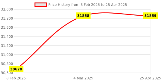 industrybuying.com Rasayan RC6A PID Controlled COD digester for 6 samples at a time rasayan Price History Graph from 8 Feb 2025 to 25 Apr 2025
