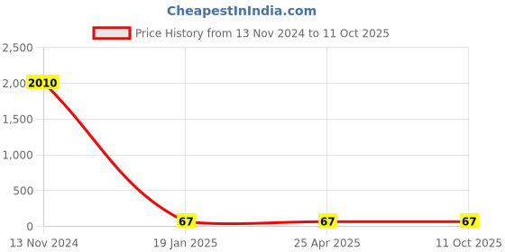 industrybuying.com Rasayan Silicon Rubber Corck For Combustion Tube 71102 rasayan Price History Graph from 13 Nov 2024 to 11 Oct 2025