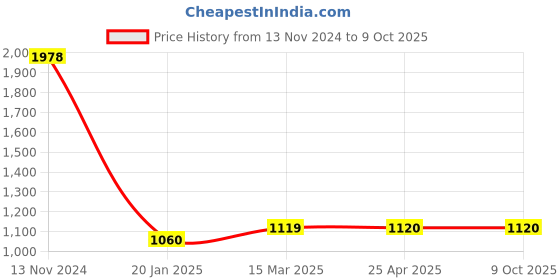 industrybuying.com Rasayan Spares for Micro Filtration Assembly 18411 rasayan Price History Graph from 13 Nov 2024 to 9 Oct 2025