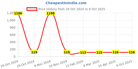 industrybuying.com Rasayan Stalagnometer Bent/Straight, Graduated rasayan Price History Graph from 29 Oct 2024 to 9 Oct 2025
