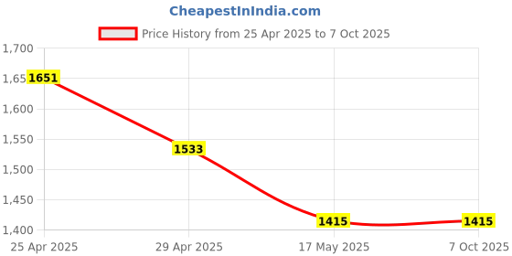 industrybuying.com Rasayan VM Crucible with lid rasayan Price History Graph from 25 Apr 2025 to 6 Oct 2025