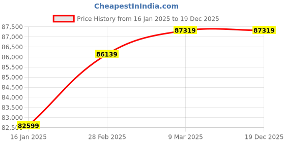 industrybuying.com Rashi 10 L Ultra Sonic Cleaner rashi Price History Graph from 16 Jan 2025 to 19 Dec 2025