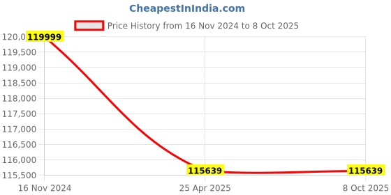 industrybuying.com Rashi 16 x 250 ml Flask Orbital Shaking Incubator rashi Price History Graph from 16 Nov 2024 to 7 Oct 2025