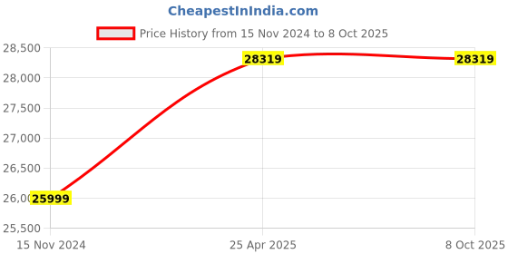 industrybuying.com Rashi 2 L Digital Display Round Shape Oil Bath rashi Price History Graph from 15 Nov 2024 to 8 Oct 2025