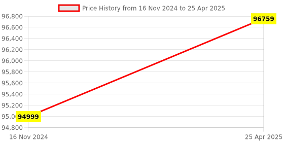 industrybuying.com Rashi 25 x 500 ml Flask 65 x 65cm Rotatory Flask Shaker rashi Price History Graph from 16 Nov 2024 to 25 Apr 2025