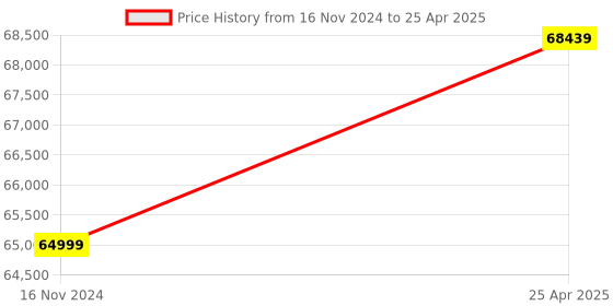 industrybuying.com Rashi 36 x 100 ml Flask 55 x 55cm Rotatory Flask Shaker rashi Price History Graph from 16 Nov 2024 to 25 Apr 2025