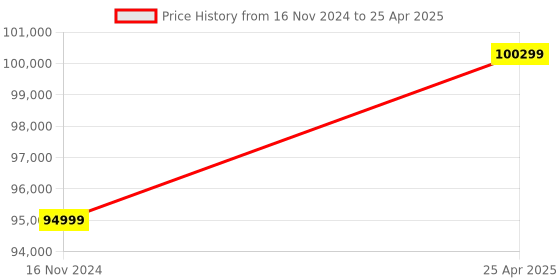 industrybuying.com Rashi 36 x 250 ml Flask 65 x 65cm Rotatory Flask Shaker rashi Price History Graph from 16 Nov 2024 to 25 Apr 2025