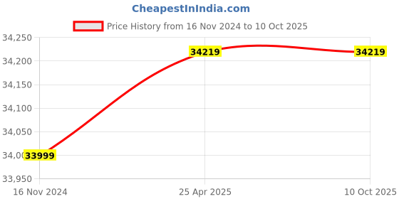 industrybuying.com Rashi 5 L Capacity Digital Display Round Water Bath rashi Price History Graph from 16 Nov 2024 to 10 Oct 2025