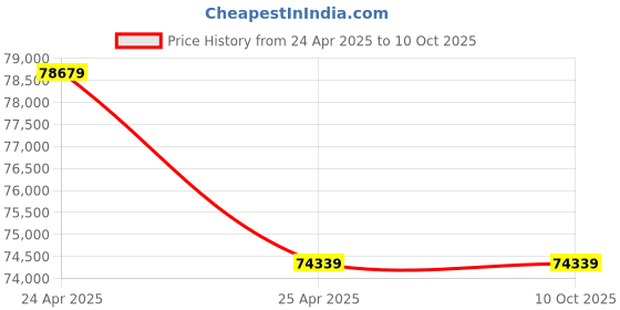 industrybuying.com Rashi 52 L Vertical Autoclave With SS Basket rashi Price History Graph from 24 Apr 2025 to 10 Oct 2025
