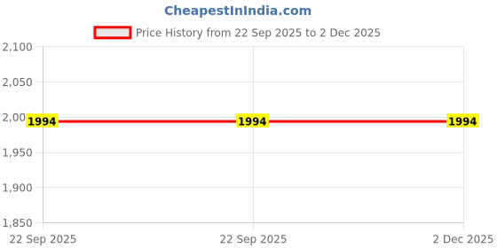 industrybuying.com RASHMI DEODAP 2105 Black Square Iron Barbeque rashmi deodap Price History Graph from 22 Sep 2025 to 2 Dec 2025