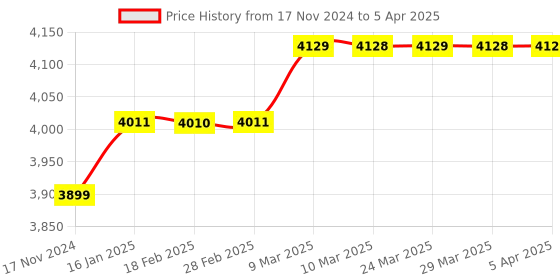 industrybuying.com Raspberry Pi 2.2" TFT Display Module/WOT Touch raspberry pi Price History Graph from 17 Nov 2024 to 5 Apr 2025