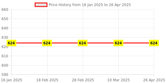 industrybuying.com Raspberry Pi 3 Blue Case with GPIO Access raspberry pi Price History Graph from 16 Jan 2025 to 26 Apr 2025