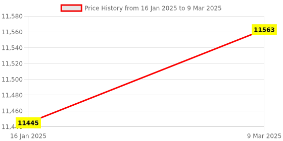 industrybuying.com Raspberry Pi 7" Touch Screen Display with 10 Finger Capacitive Touch raspberry pi Price History Graph from 16 Jan 2025 to 9 Mar 2025