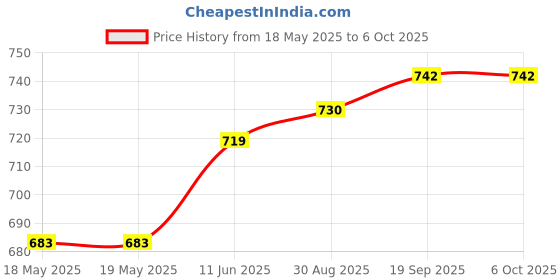 industrybuying.com RASPBERRY-PI CABLE, MICRO HDMI-HDMI PLUG, 1M, WHT, T7689AX raspberry-pi Price History Graph from 18 May 2025 to 5 Oct 2025