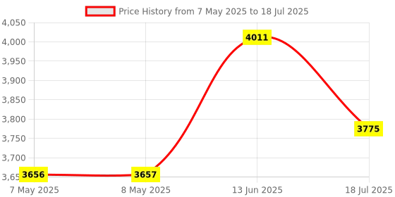 industrybuying.com RASPBERRY-PI COMPUTE MODULE, RASPBERRY PI DEV BOARD, RPI COMPUTE MODULE raspberry-pi Price History Graph from 7 May 2025 to 13 Jun 2025