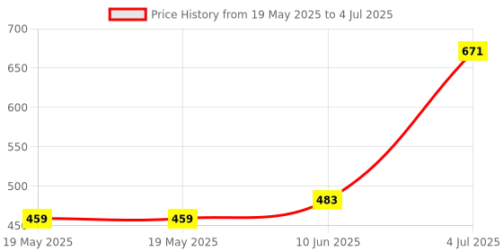 industrybuying.com RASPBERRY-PI ENCLOSURE, RASPBERRY PI 3 MOD B, RASPBERRY-PI3-CASE raspberry-pi Price History Graph from 19 May 2025 to 4 Jul 2025