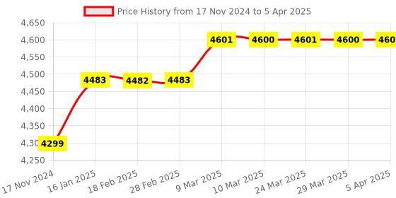 industrybuying.com Raspberry Pi Lite white - Bright white LED display raspberry pi Price History Graph from 17 Nov 2024 to 5 Apr 2025