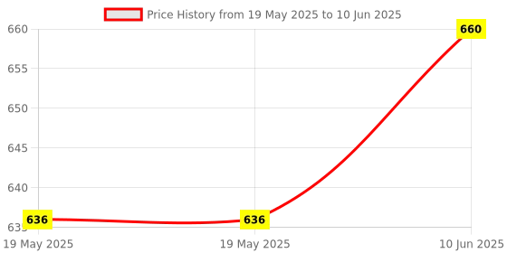 industrybuying.com RASPBERRY-PI OFFICIAL RPI 4B CASE, RED/WHITE, PI4B_CASE_RED/WHITE raspberry-pi Price History Graph from 19 May 2025 to 10 Jun 2025