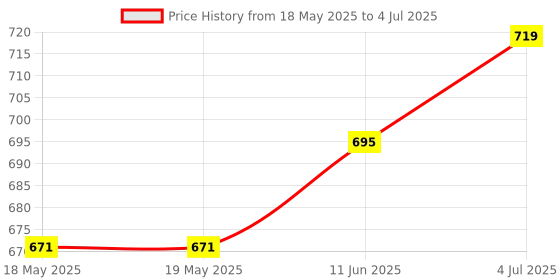 industrybuying.com RASPBERRY-PI POWER SUPPLY, RASPBERRY PI, 90-264V, UK, T6711DV raspberry-pi Price History Graph from 18 May 2025 to 4 Jul 2025