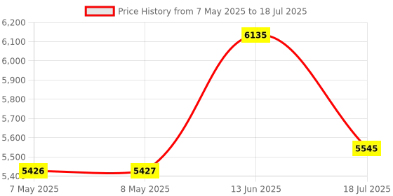 industrybuying.com RASPBERRY-PI RASPBERRY PI 4 MODEL B, 2GB, RPI4-MODBP-2GB raspberry-pi Price History Graph from 7 May 2025 to 13 Jun 2025