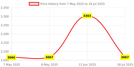 industrybuying.com RASPBERRY-PI RASPBERRY PI COMPUTE MODULE 3 LITE, ARM, CM3+/LITE raspberry-pi Price History Graph from 7 May 2025 to 13 Jun 2025