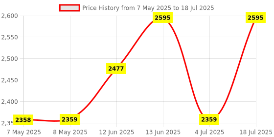 industrybuying.com RASPBERRY-PI RASPBERRY PI KEYBOARD, BLACK/GREY, UK, RPI-KEYB (UK)-BLACK/GREY raspberry-pi Price History Graph from 7 May 2025 to 4 Jul 2025
