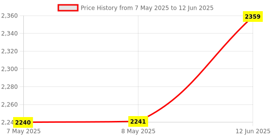 industrybuying.com RASPBERRY-PI RASPBERRY PI KEYBOARD, RED/WHITE, IT, RPI-KEYB (IT)-RED/WHITE raspberry-pi Price History Graph from 7 May 2025 to 12 Jun 2025