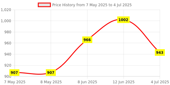 industrybuying.com RASPBERRY-PI RASPBERRY PI MOUSE, BLACK/GREY, RPI-MOUSE-BLACK/GREY raspberry-pi Price History Graph from 7 May 2025 to 4 Jul 2025