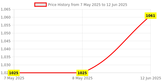 industrybuying.com RASPBERRY-PI RASPBERRY PI MOUSE, RED/WHITE, SC0165 raspberry-pi Price History Graph from 7 May 2025 to 12 Jun 2025