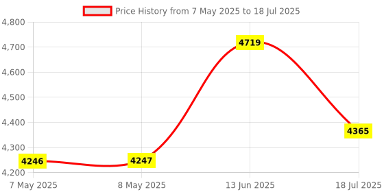 industrybuying.com RASPBERRY-PI RPI COMPUTE MODULE 3+, 1.2GHZ, 1GB, 16GB, CM3+/16GB raspberry-pi Price History Graph from 7 May 2025 to 13 Jun 2025