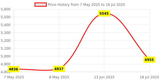 industrybuying.com RASPBERRY-PI RPI COMPUTE MODULE 3+, 1.2GHZ, 1GB, 32GB, CM3+/32GB raspberry-pi Price History Graph from 7 May 2025 to 13 Jun 2025