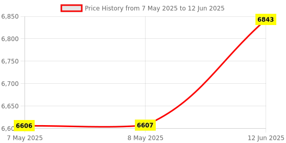 industrybuying.com RASPBERRY-PI RPI COMPUTER, RPI 4 MOD B, 4GB, 1.5GHZ, RPI4-MODBP-4GB raspberry-pi Price History Graph from 7 May 2025 to 12 Jun 2025