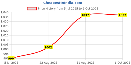 industrybuying.com RASPBERRY-PI RPI POWER SUPPLY USB-C-5.1V/3A, EU WHITE, SC0444 raspberry-pi Price History Graph from 5 Jul 2025 to 6 Oct 2025