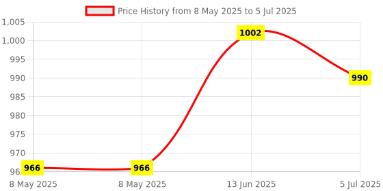 industrybuying.com RASPBERRY-PI RPI POWER SUPPLY USB-C-5.1V/3A, UK BLACK, SC0216 raspberry-pi Price History Graph from 8 May 2025 to 5 Jul 2025