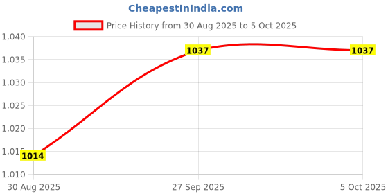 industrybuying.com RASPBERRY-PI RPI POWER SUPPLY USB-C-5.1V/3A, US BLACK, SC0218 raspberry-pi Price History Graph from 30 Aug 2025 to 5 Oct 2025