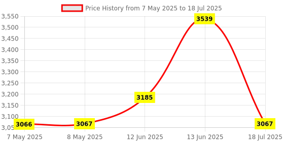 industrybuying.com RASPBERRY-PI SBC BOARD, RASPBERRY PI 3 MODEL A+, RPI3-MODAP raspberry-pi Price History Graph from 7 May 2025 to 13 Jun 2025